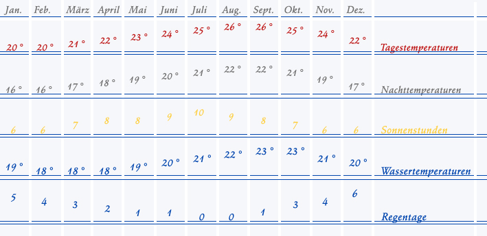 Wetter auf Gran Canaria u.a. Temperaturen, Sonnenstunden, Wassertemperaturen, Regentage im Monat Januar, Februar, Mrz, April, Mai, Juni, Juli, August, September, Oktober, November, Dezember
