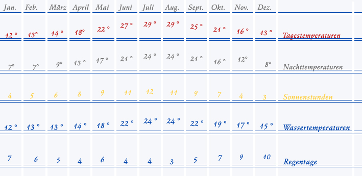 Wetter in Kroatien - Dalmatien, Istrien... Temperaturen, Wassertemperaturen, Sonnentage, Regentage... Wetter in Kroatien