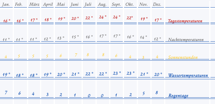 Wetter auf der Kanaren Insel La Palma - Temperaturen, Wassertemperaturen, Sonnentage, Regentage... Wetter auf La Palma