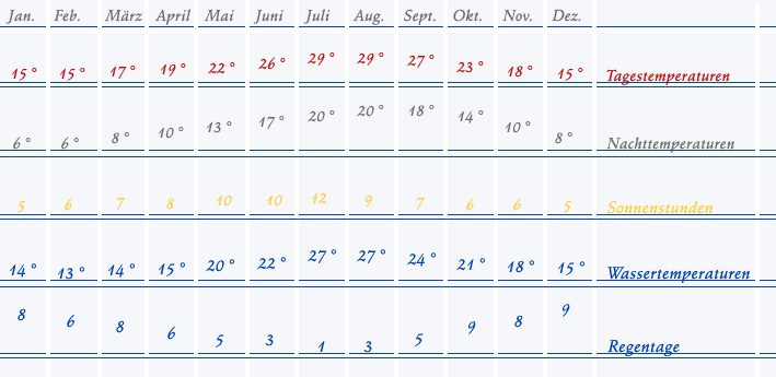 Wetter Mallorca u.a. Temperaturen, Wassertemperaturen, Sonnentage, Regentage...