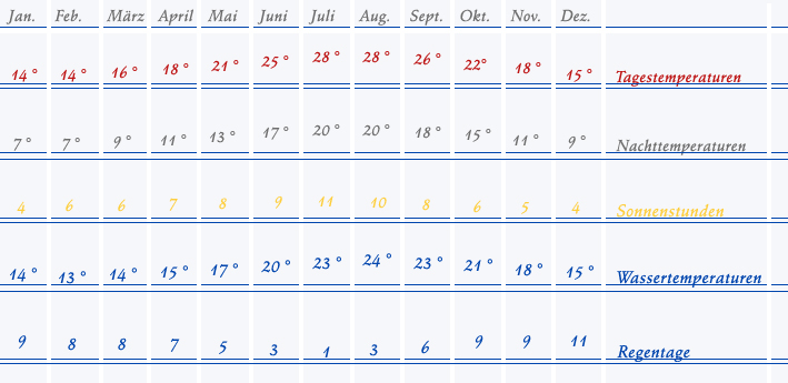 Wetter Menorca u.a. Temperaturen, Wassertemperaturen, Sonnentage, Regentage...